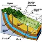 مقاله آبهای زیرزمینی و بررسی انواع آن